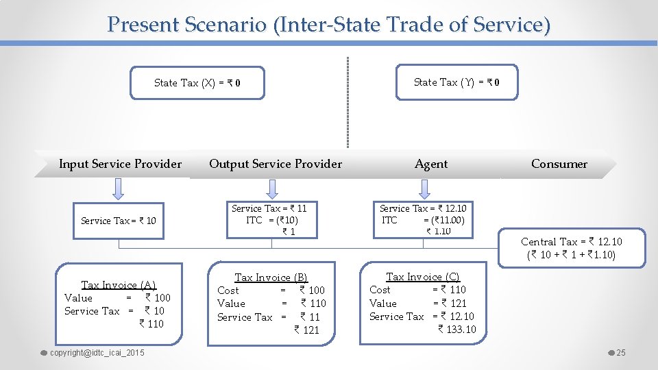 Present Scenario (Inter-State Trade of Service) State Tax (X) = ₹ 0 Input Service