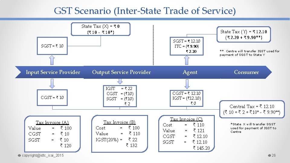 GST Scenario (Inter-State Trade of Service) State Tax (X) = ₹ 0 (₹ 10