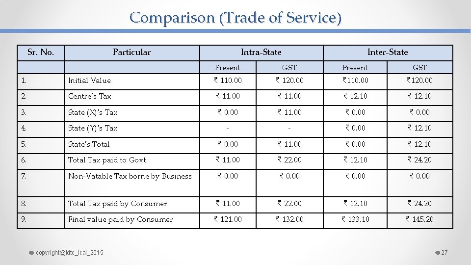 Comparison (Trade of Service) Sr. No. Particular Intra-State Inter-State Present GST 1. Initial Value