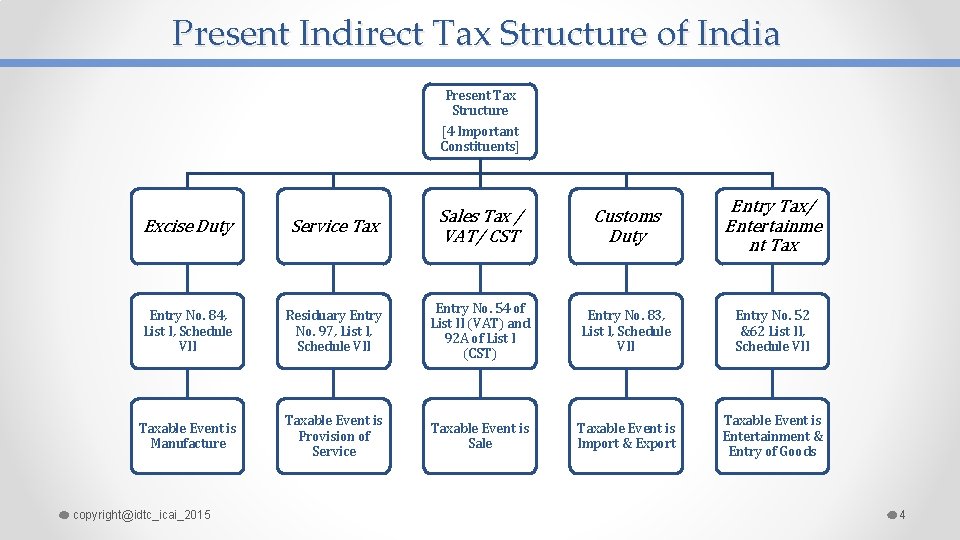 Present Indirect Tax Structure of India Present Tax Structure [4 Important Constituents] Customs Duty