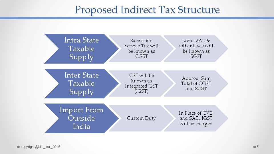 Proposed Indirect Tax Structure Intra State Taxable Supply Excise and Service Tax will be