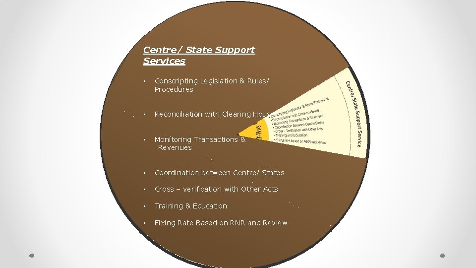 Centre/ State Support Services • Conscripting Legislation & Rules/ Procedures • Reconciliation with Clearing