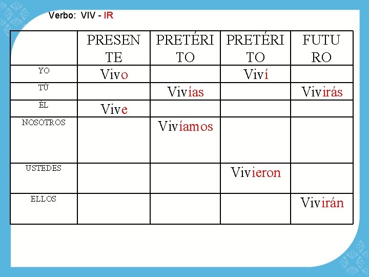 Verbo: VIV - IR YO PRESEN TE Vivo TÚ ÉL NOSOTROS USTEDES ELLOS PRETÉRI