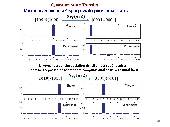 Quantum State Transfer: Mirror Inversion of a 4 -spin pseudo-pure initial states Diagonal part