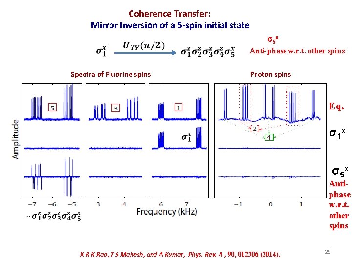 Coherence Transfer: Mirror Inversion of a 5 -spin initial state Spectra of Fluorine spins