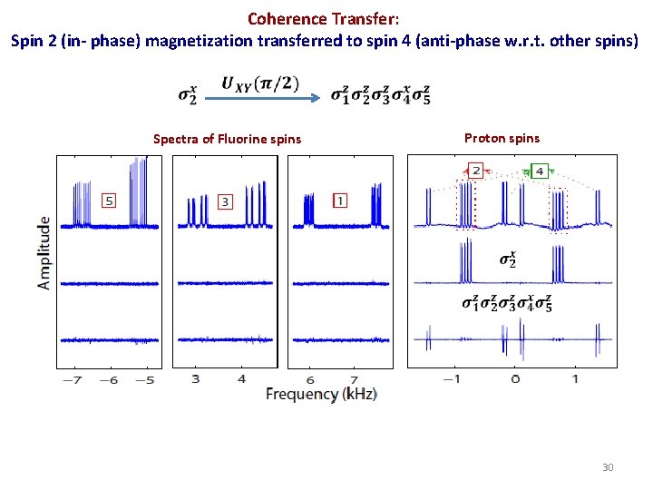 Coherence Transfer: Spin 2 (in- phase) magnetization transferred to spin 4 (anti-phase w. r.