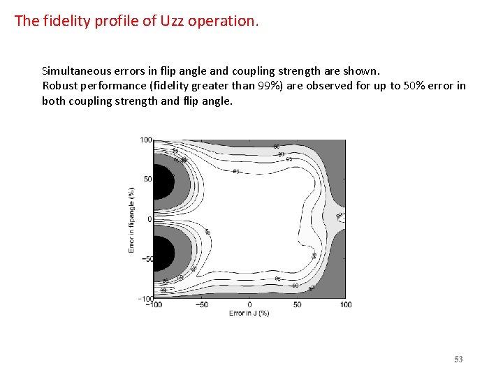 The fidelity profile of Uzz operation. Simultaneous errors in flip angle and coupling strength