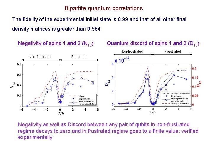 Bipartite quantum correlations The fidelity of the experimental initial state is 0. 99 and