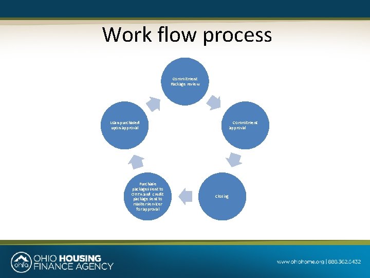 Work flow process Commitment Package review Loan purchased upon approval Purchase packages sent to
