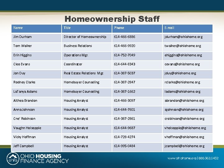 Homeownership Staff Name Title Phone E-mail Jim Durham Director of Homeownership 614 -466 -6886