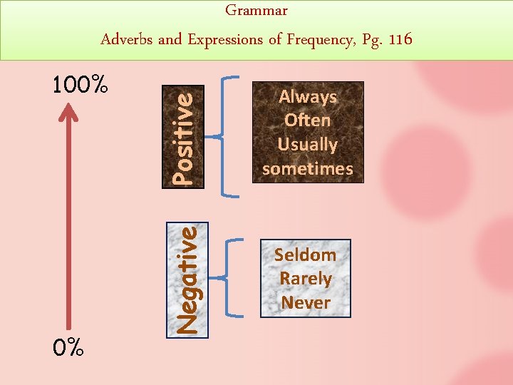 0% Positive 100% Always Often Usually sometimes Negative Grammar Adverbs and Expressions of Frequency,