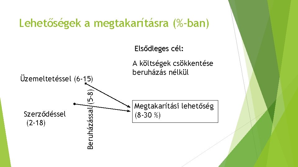 Lehetőségek a megtakarításra (%-ban) Elsődleges cél: Szerződéssel (2 -18) Beruházással (5 -8) Üzemeltetéssel (6