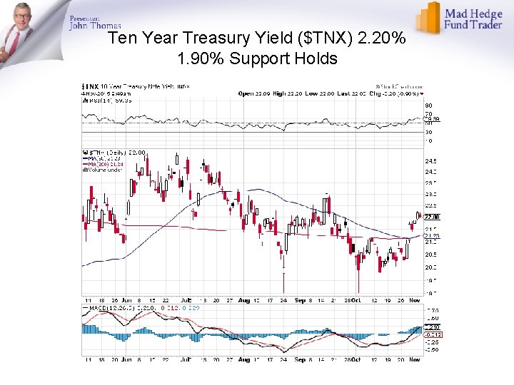 Ten Year Treasury Yield ($TNX) 2. 20% 1. 90% Support Holds 