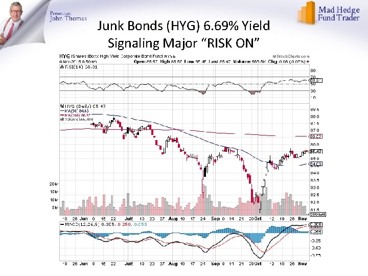 Junk Bonds (HYG) 6. 69% Yield Signaling Major “RISK ON” 