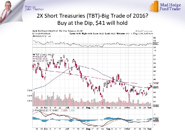 2 X Short Treasuries (TBT)-Big Trade of 2016? Buy at the Dip, $41 will