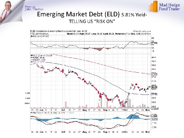 Emerging Market Debt (ELD) 5. 81% Yield. TELLING US “RISK ON” 