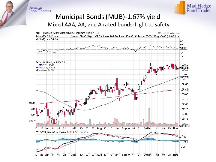 Municipal Bonds (MUB)-1. 67% yield Mix of AAA, and A rated bonds-flight to safety