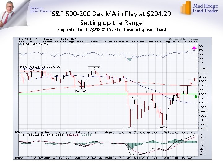 S&P 500 -200 Day MA in Play at $204. 29 Setting up the Range