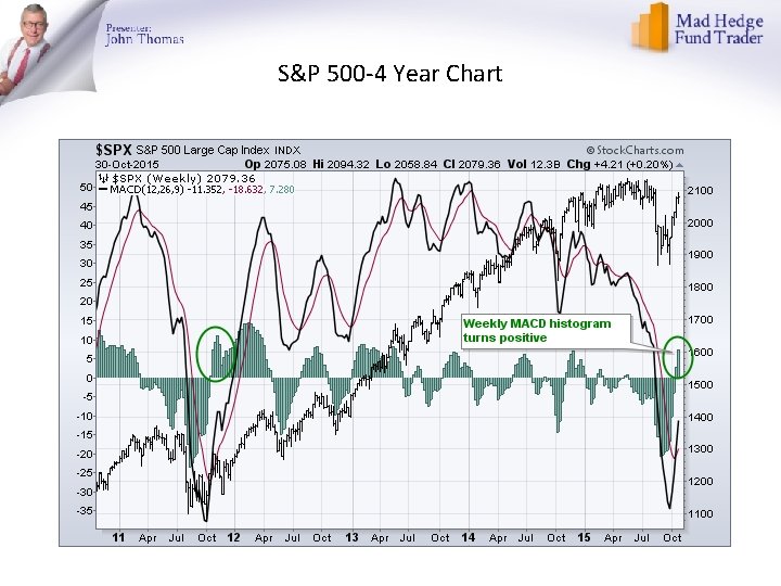 S&P 500 -4 Year Chart 