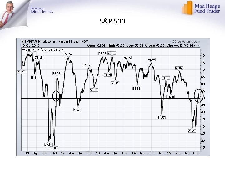 S&P 500 