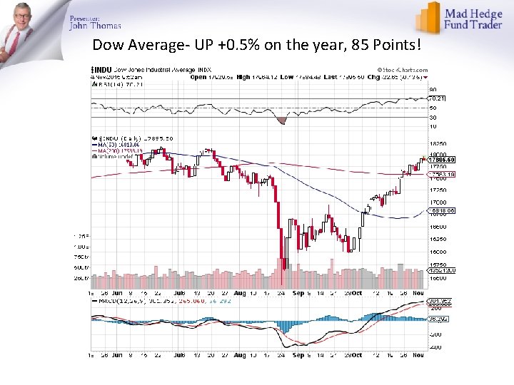 Dow Average- UP +0. 5% on the year, 85 Points! 