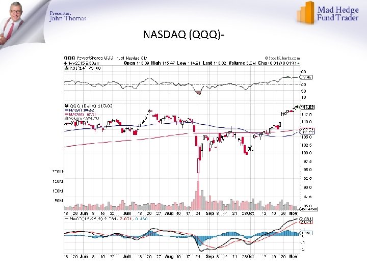 NASDAQ (QQQ)- 