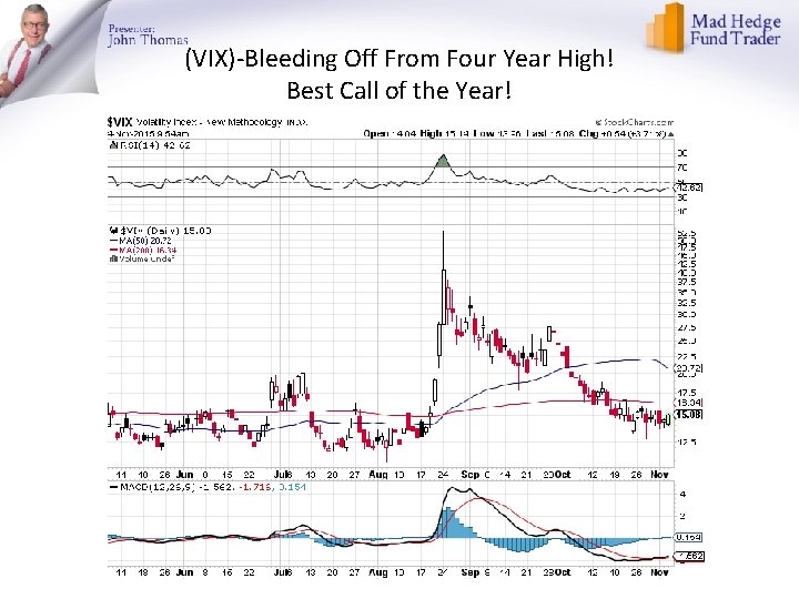 (VIX)-Bleeding Off From Four Year High! Best Call of the Year! 