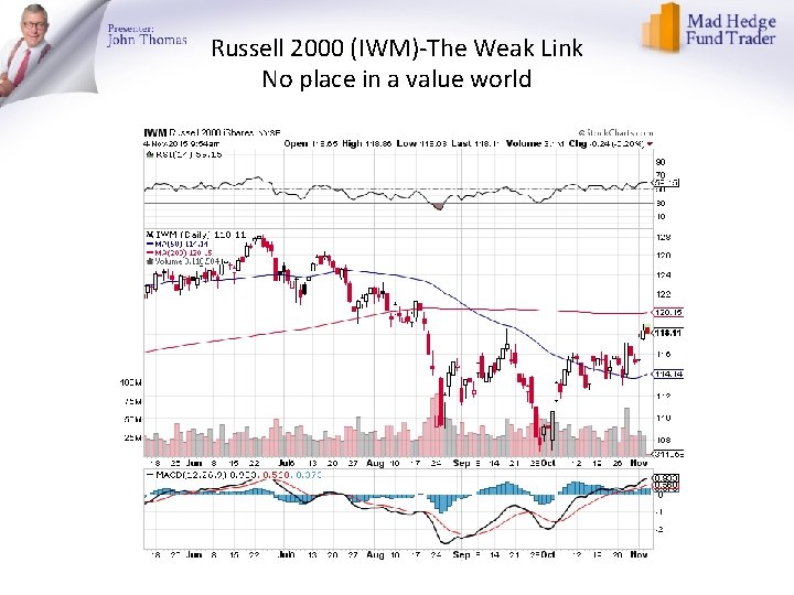 Russell 2000 (IWM)-The Weak Link No place in a value world 