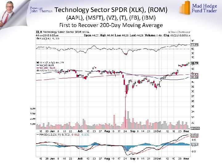 Technology Sector SPDR (XLK), (ROM) (AAPL), (MSFT), (VZ), (T), (FB), (IBM) First to Recover