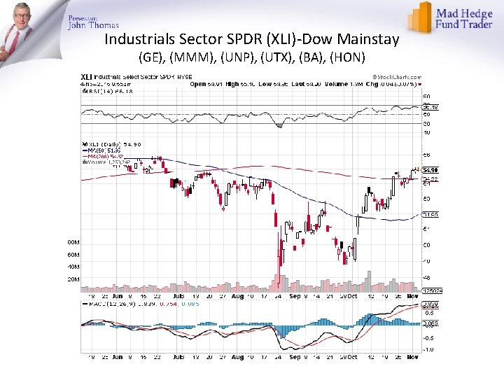 Industrials Sector SPDR (XLI)-Dow Mainstay (GE), (MMM), (UNP), (UTX), (BA), (HON) 