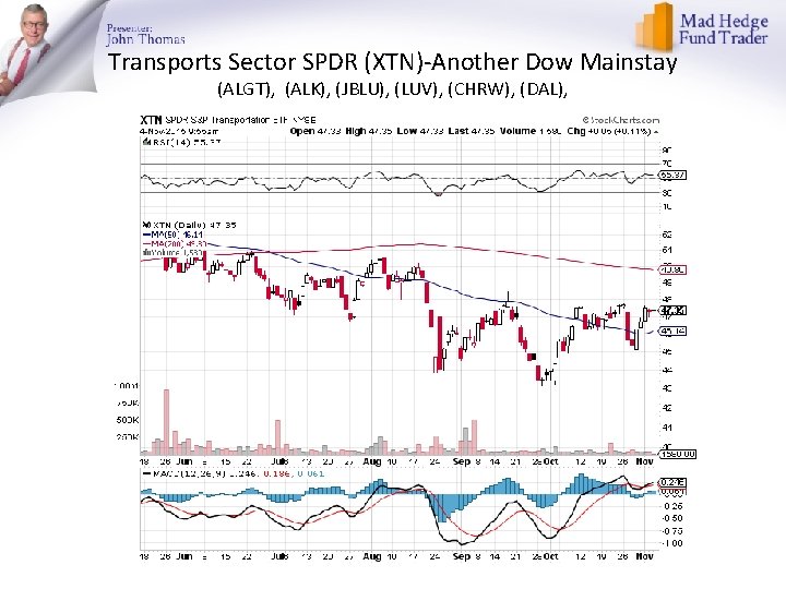 Transports Sector SPDR (XTN)-Another Dow Mainstay (ALGT), (ALK), (JBLU), (LUV), (CHRW), (DAL), 