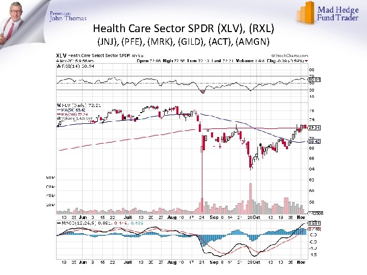 Health Care Sector SPDR (XLV), (RXL) (JNJ), (PFE), (MRK), (GILD), (ACT), (AMGN) 