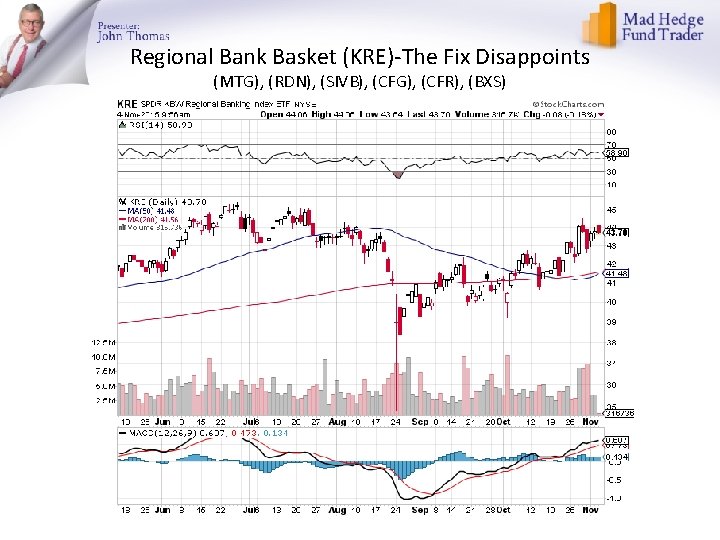 Regional Bank Basket (KRE)-The Fix Disappoints (MTG), (RDN), (SIVB), (CFG), (CFR), (BXS) 