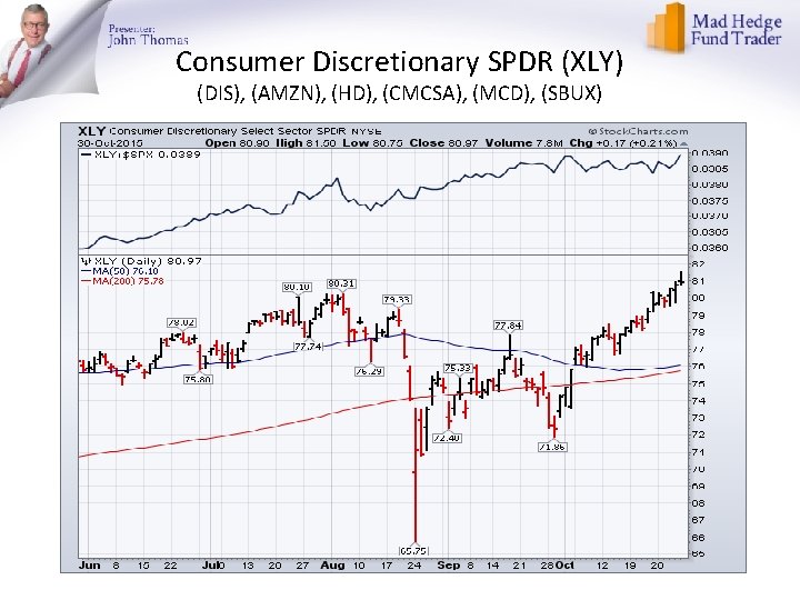 Consumer Discretionary SPDR (XLY) (DIS), (AMZN), (HD), (CMCSA), (MCD), (SBUX) 