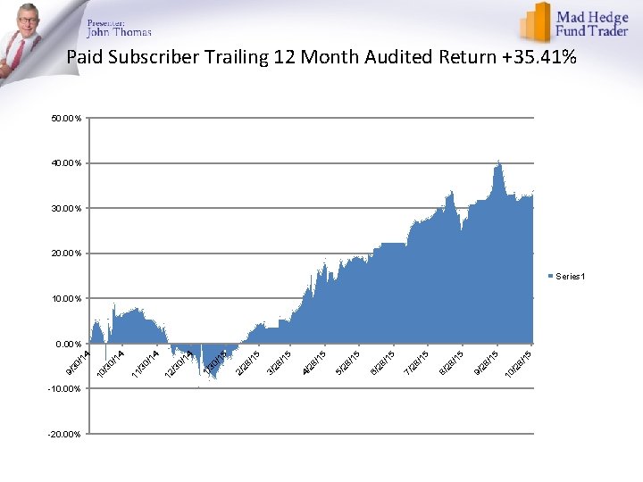 Paid Subscriber Trailing 12 Month Audited Return +35. 41% 50. 00% 40. 00% 30.