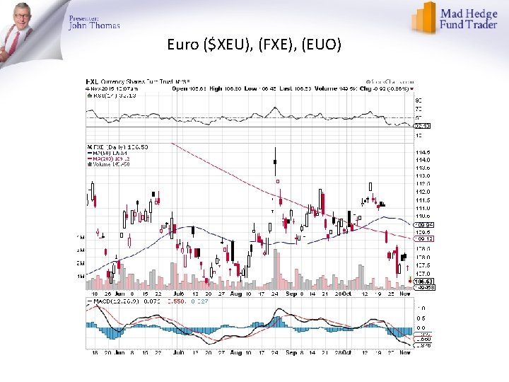 Euro ($XEU), (FXE), (EUO) 