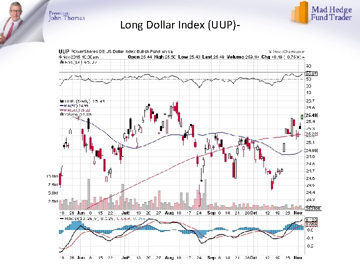 Long Dollar Index (UUP)- 