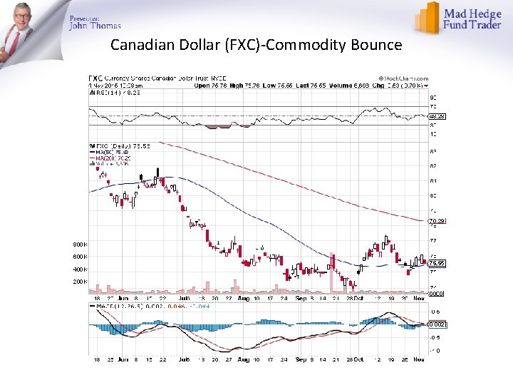 Canadian Dollar (FXC)-Commodity Bounce 