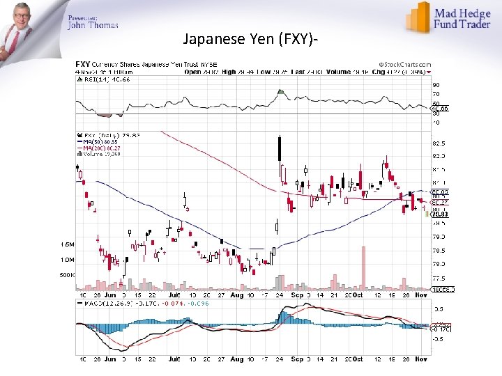Japanese Yen (FXY)- 