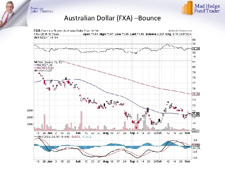 Australian Dollar (FXA) –Bounce 