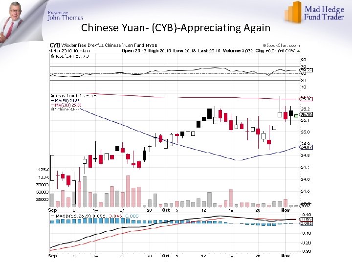 Chinese Yuan- (CYB)-Appreciating Again 