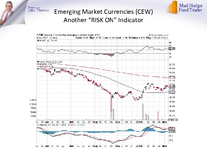 Emerging Market Currencies (CEW) Another “RISK ON” Indicator 