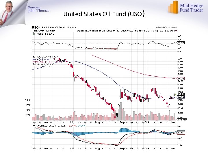 United States Oil Fund (USO) 