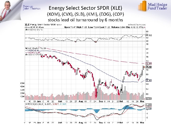 Energy Select Sector SPDR (XLE) (XOM), (CVX), (SLB), (KMI), (EOG), (COP) stocks lead oil