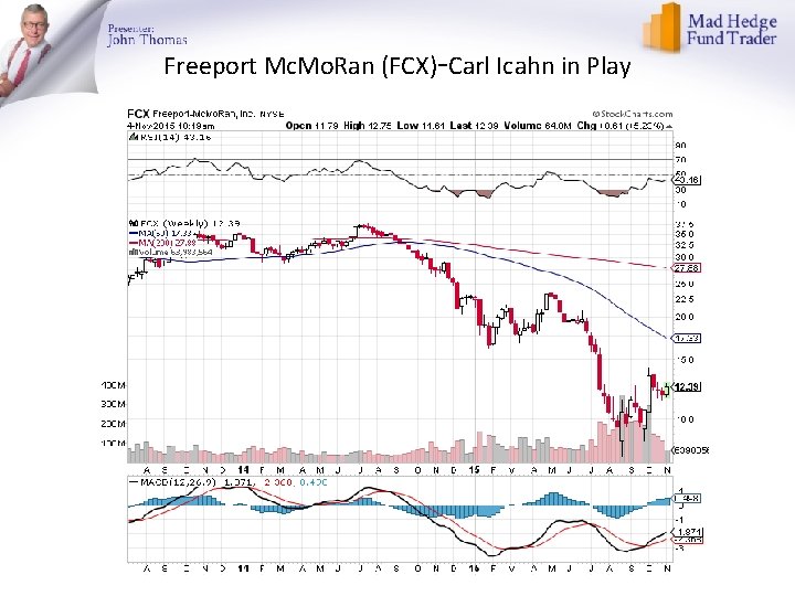 Freeport Mc. Mo. Ran (FCX)-Carl Icahn in Play 