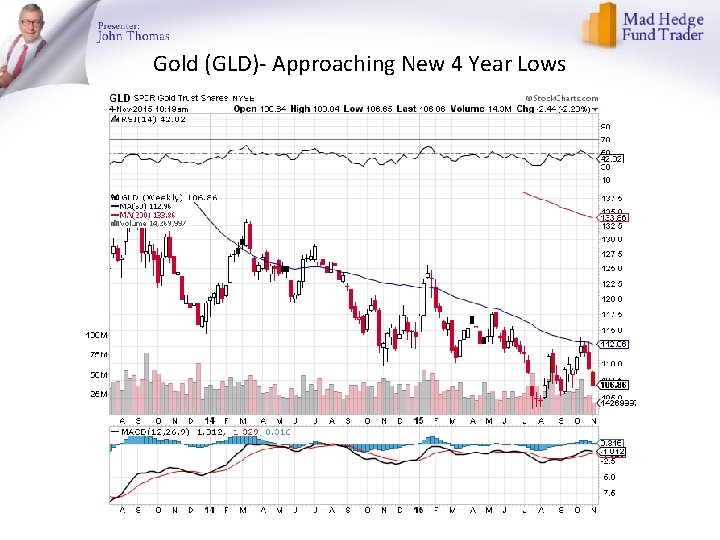 Gold (GLD)- Approaching New 4 Year Lows 