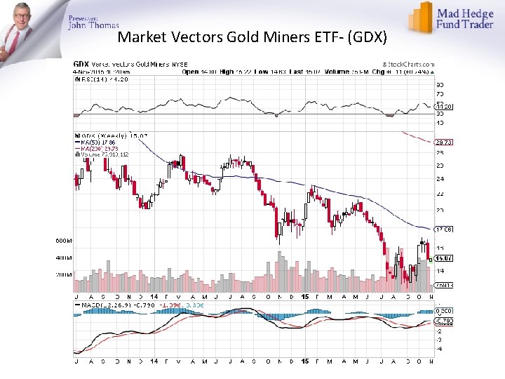 Market Vectors Gold Miners ETF- (GDX) 