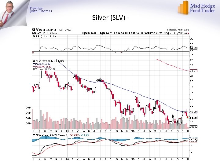 Silver (SLV)- 