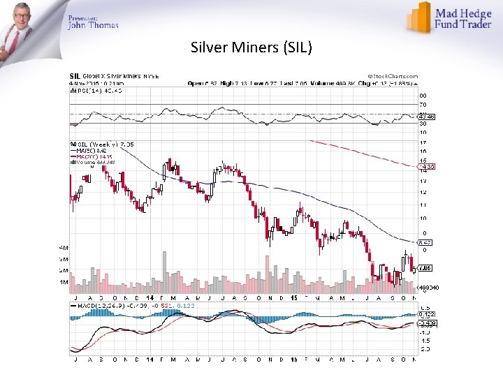 Silver Miners (SIL) 