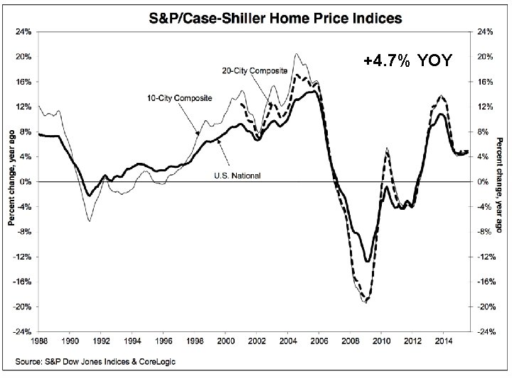 July S&P/Case–Shiller Home Price Index +4. 7% YOY, Denver, San Francisco, Dallas +4. 7%